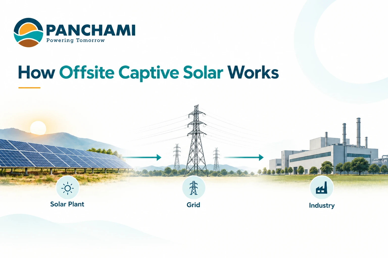 How offsite captive solar power moves from a solar plant through the grid to an industry
