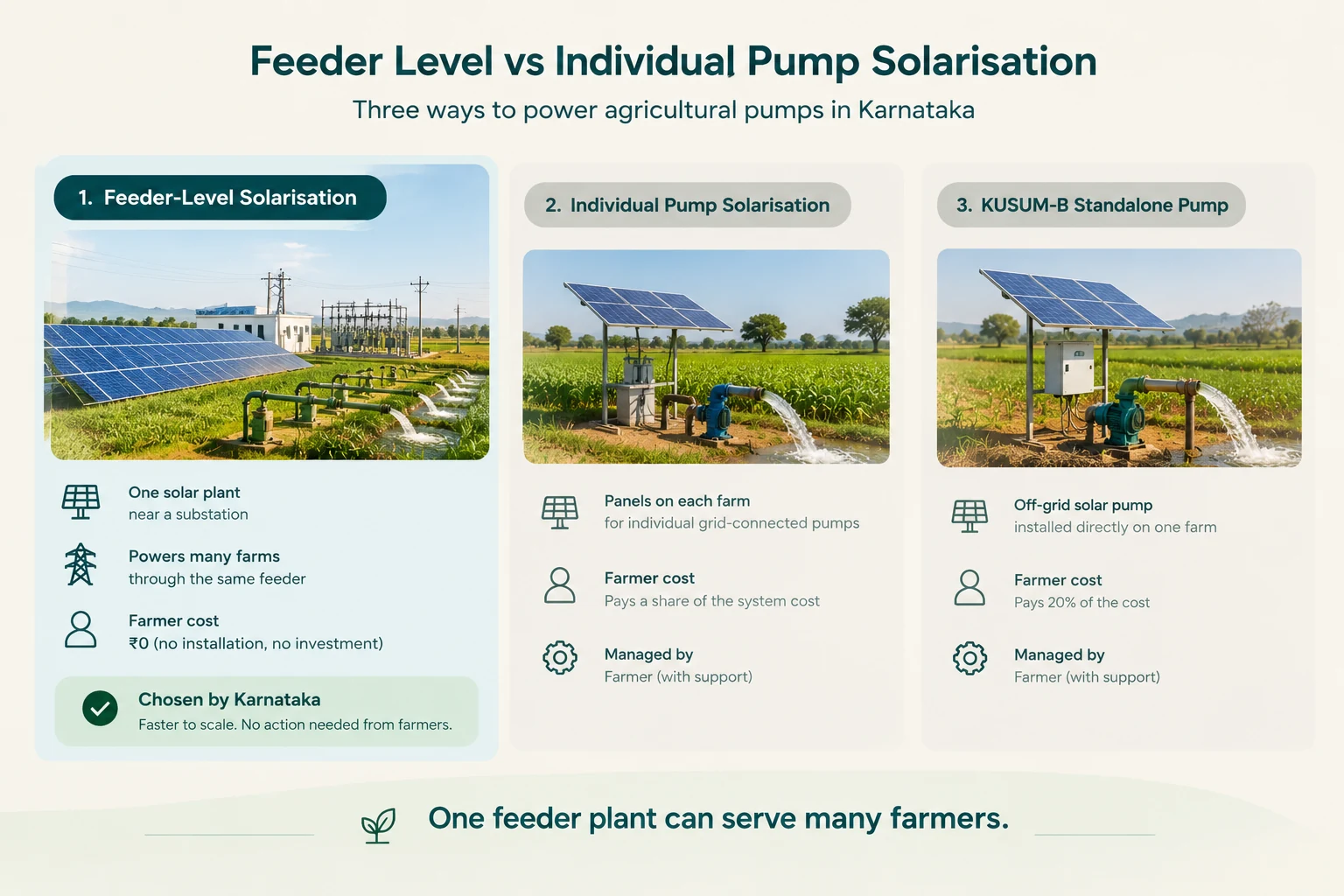 Feeder level versus individual pump solarisation and KUSUM-B standalone pumps in Karnataka