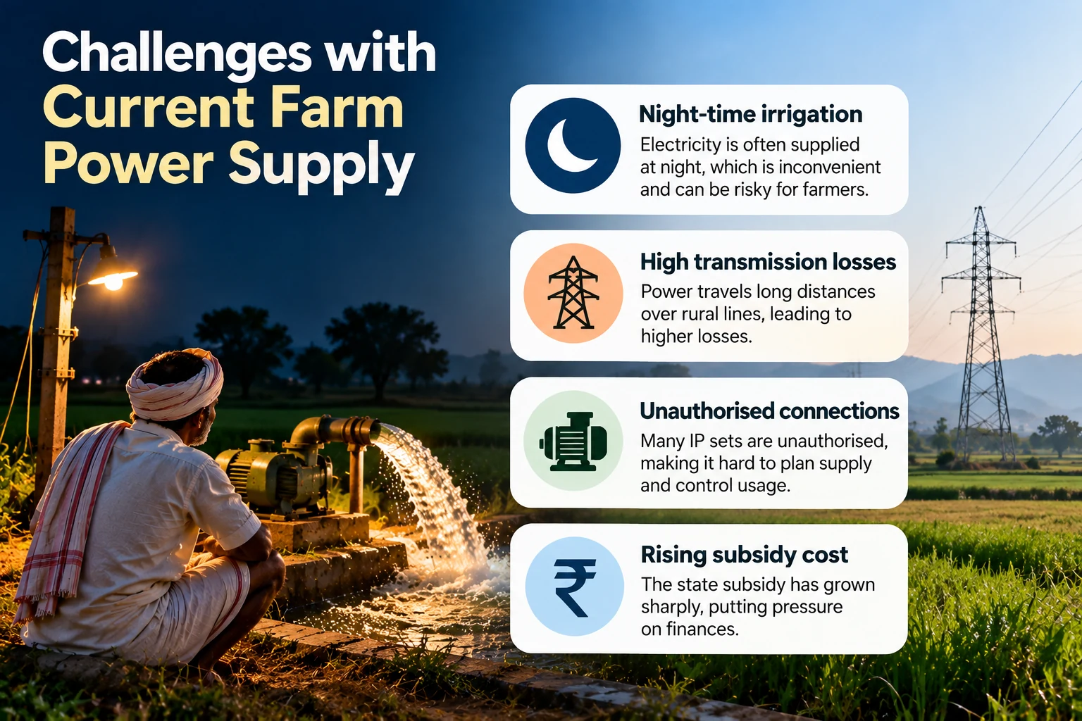 Challenges with agricultural power supply in Karnataka
