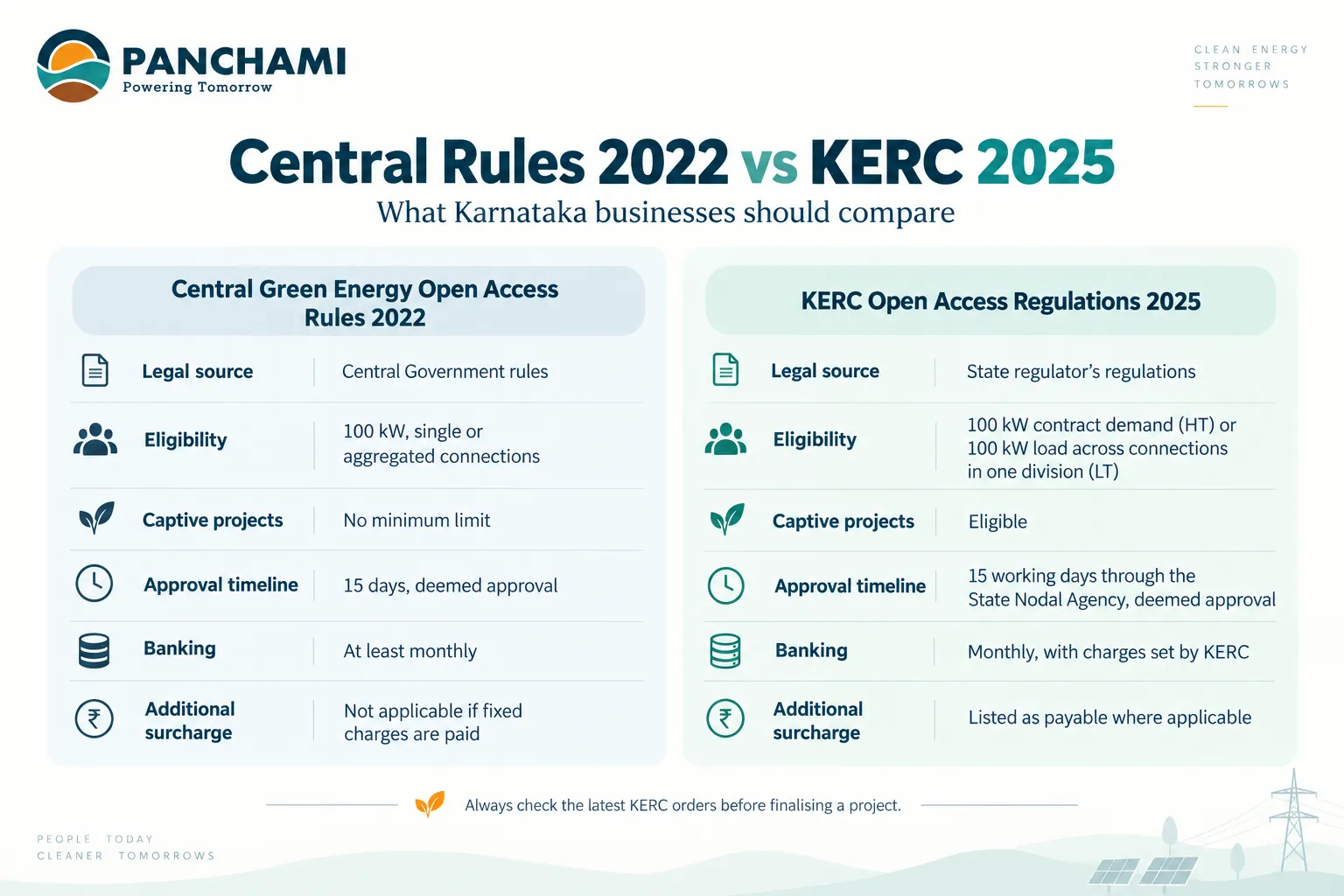Comparison of Central Green Energy Open Access Rules 2022 and KERC Open Access Regulations 2025