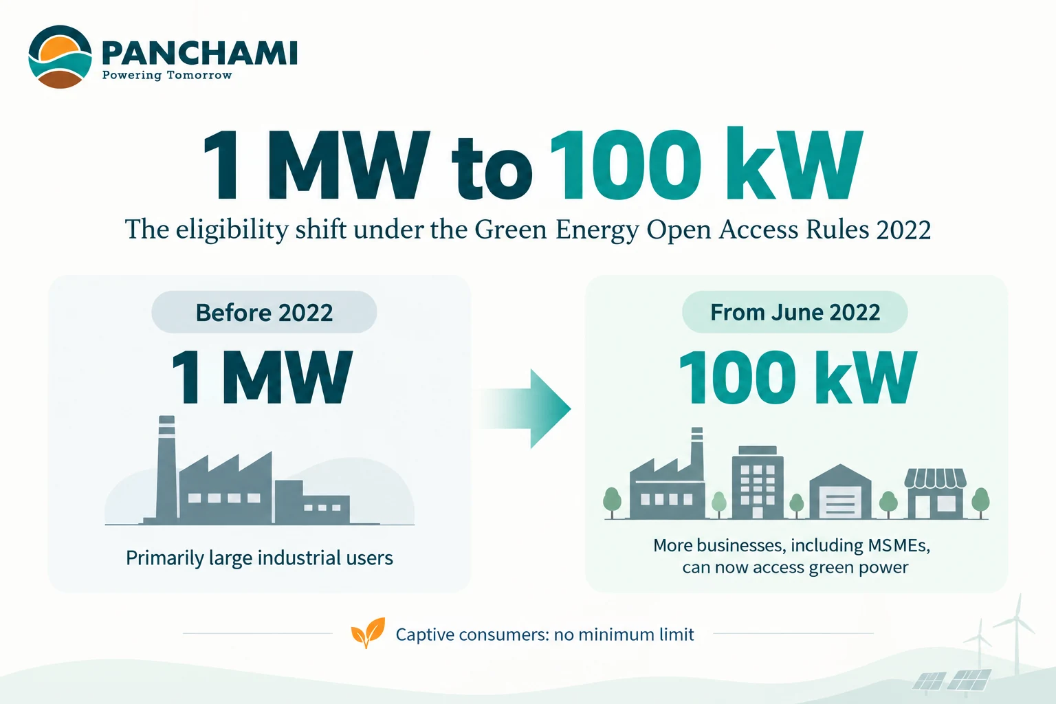 Green energy open access eligibility threshold reduced from 1 MW to 100 kW