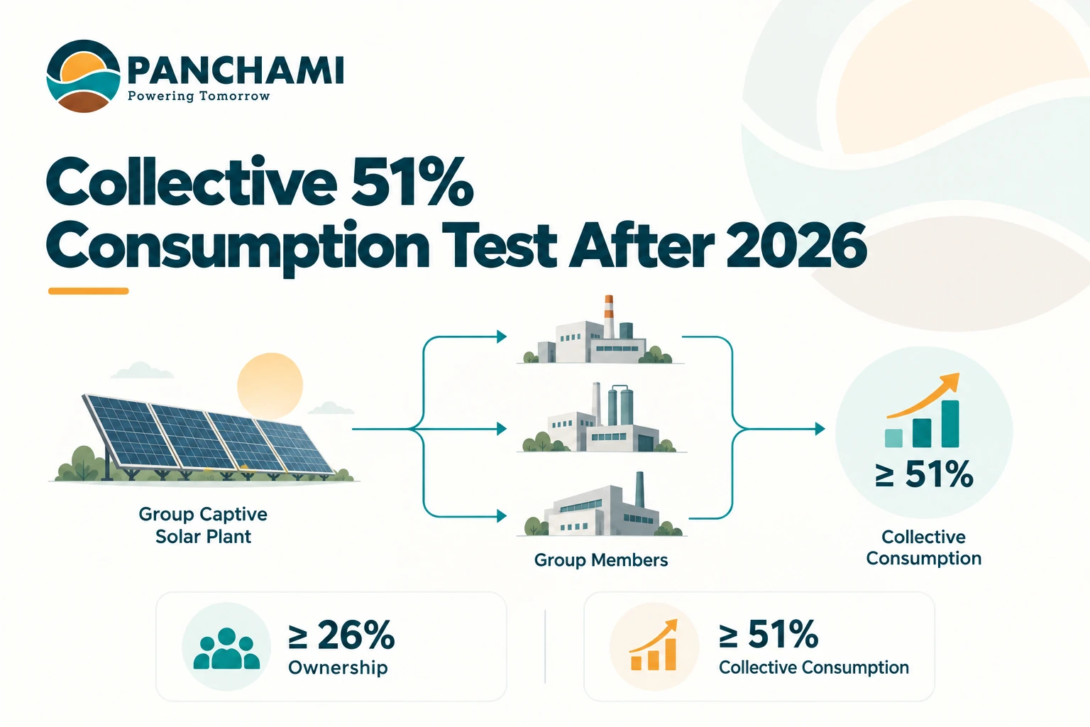 26 percent ownership and 51 percent collective consumption requirements for group captive solar