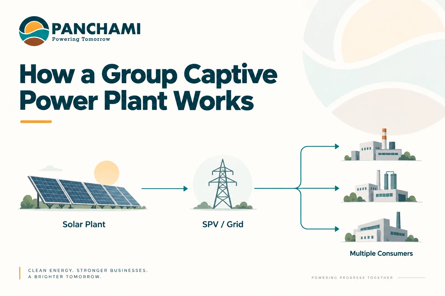 How a group captive solar power plant supplies power through the grid to multiple consumers