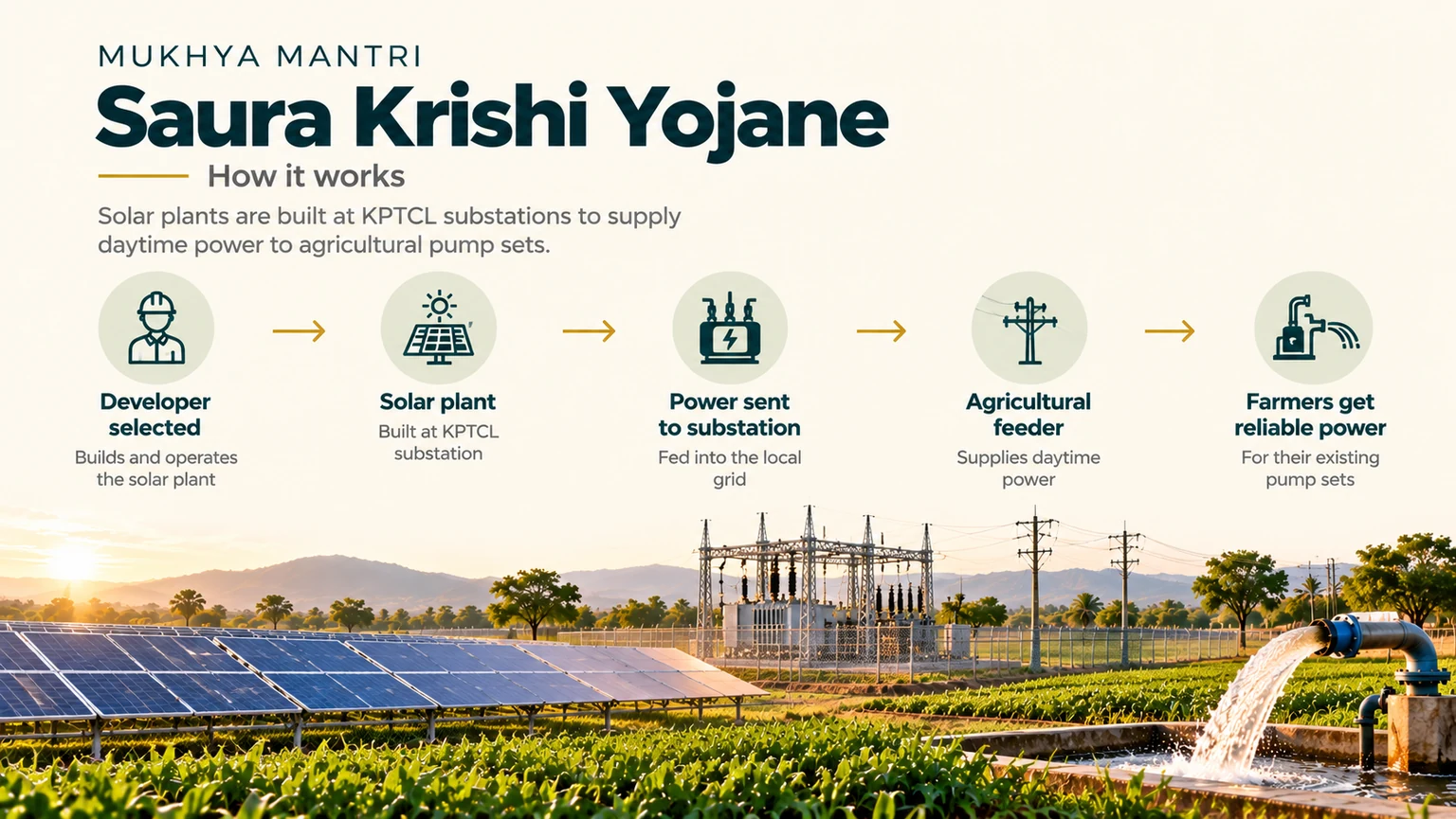 How Saura Krishi Yojane delivers daytime power to farms