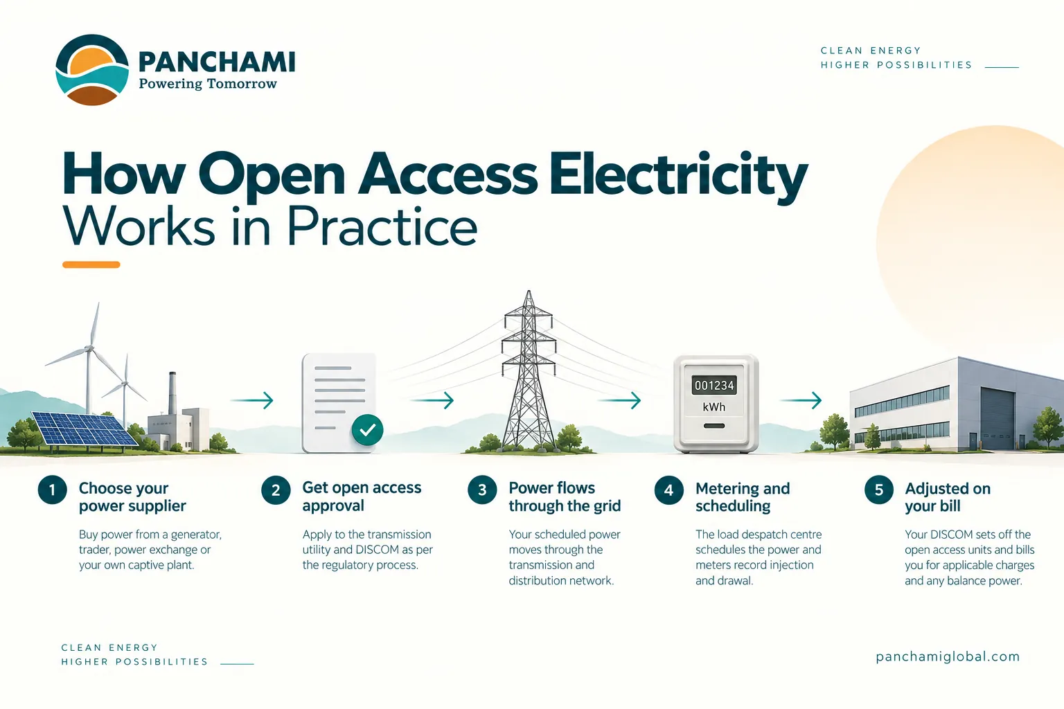 Flow diagram of an open access electricity transaction from supplier through the grid to an industrial consumer