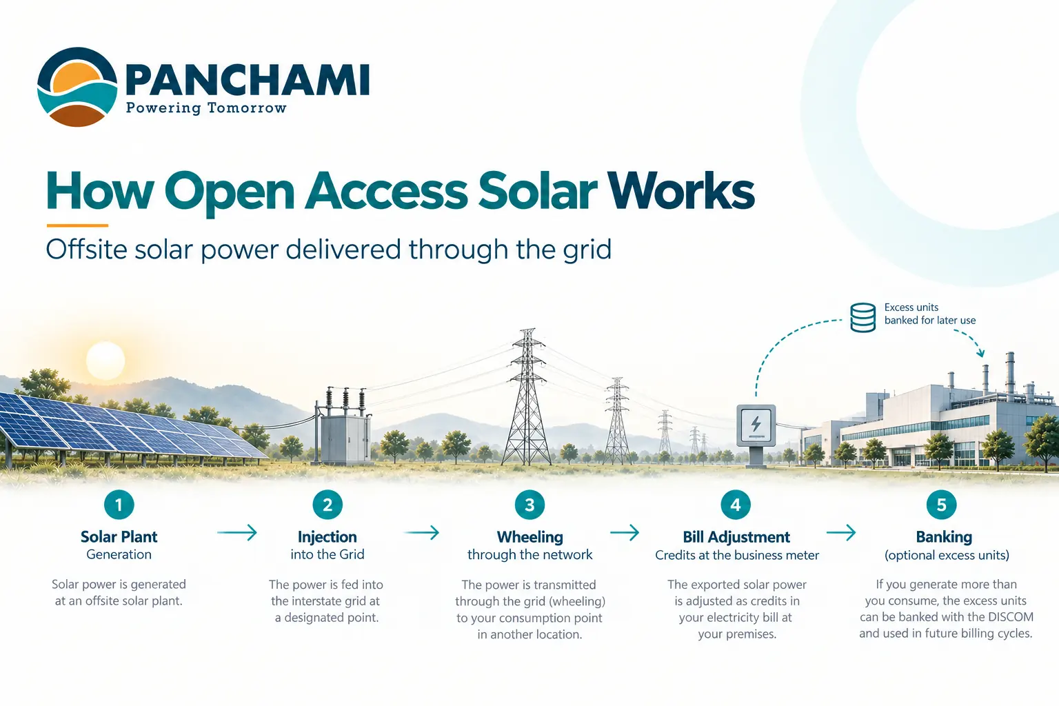 Diagram showing how an open access solar power plant sends electricity through the grid to a factory