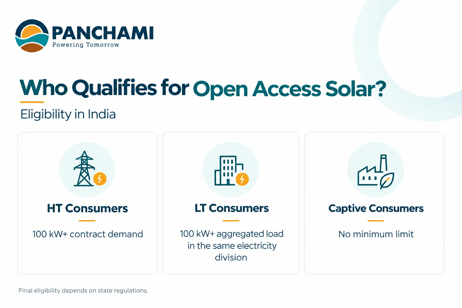 Who qualifies for open access solar in India including HT LT and captive consumers