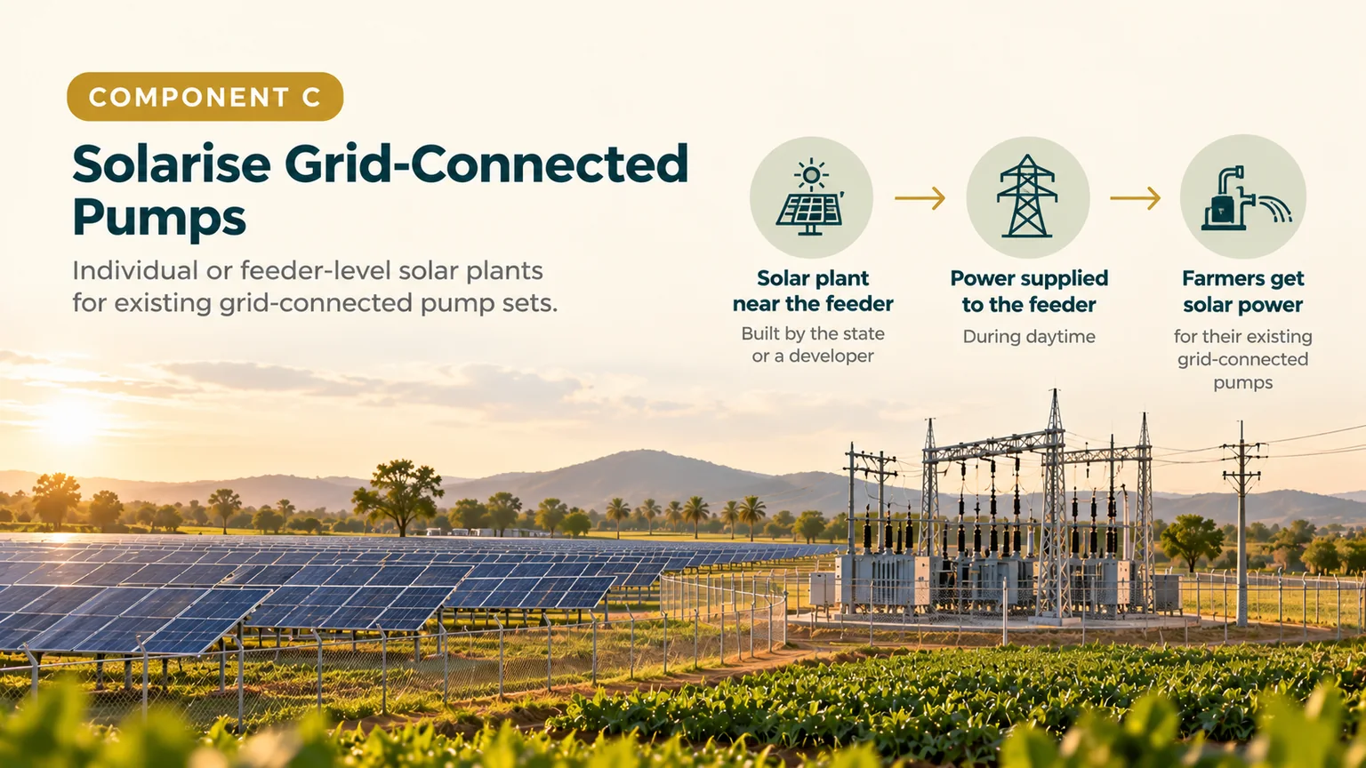 PM-KUSUM Component C feeder-level solar plant supplying grid-connected agricultural pumps in Karnataka