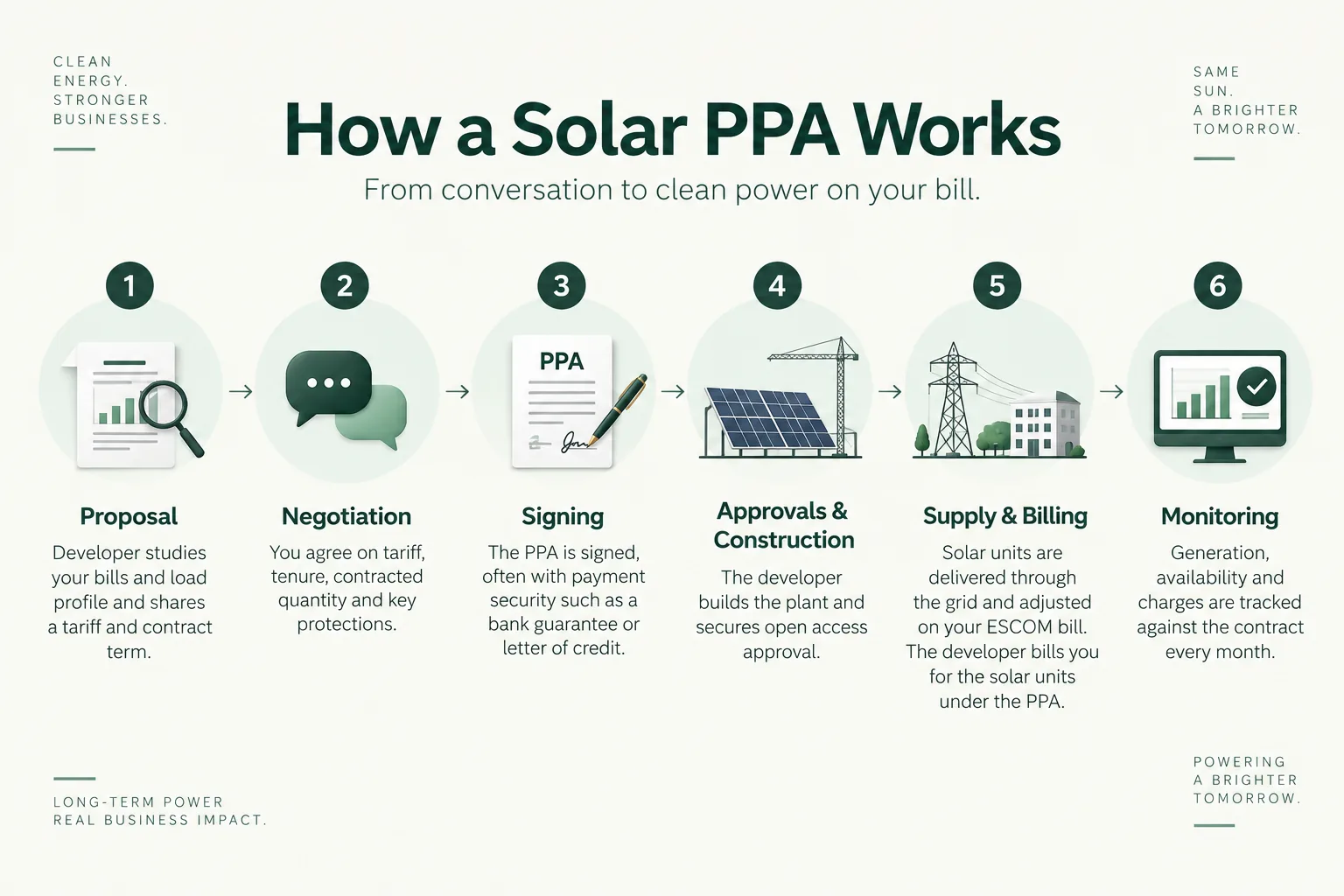 Six-step process showing how a solar power purchase agreement works from proposal to monitoring