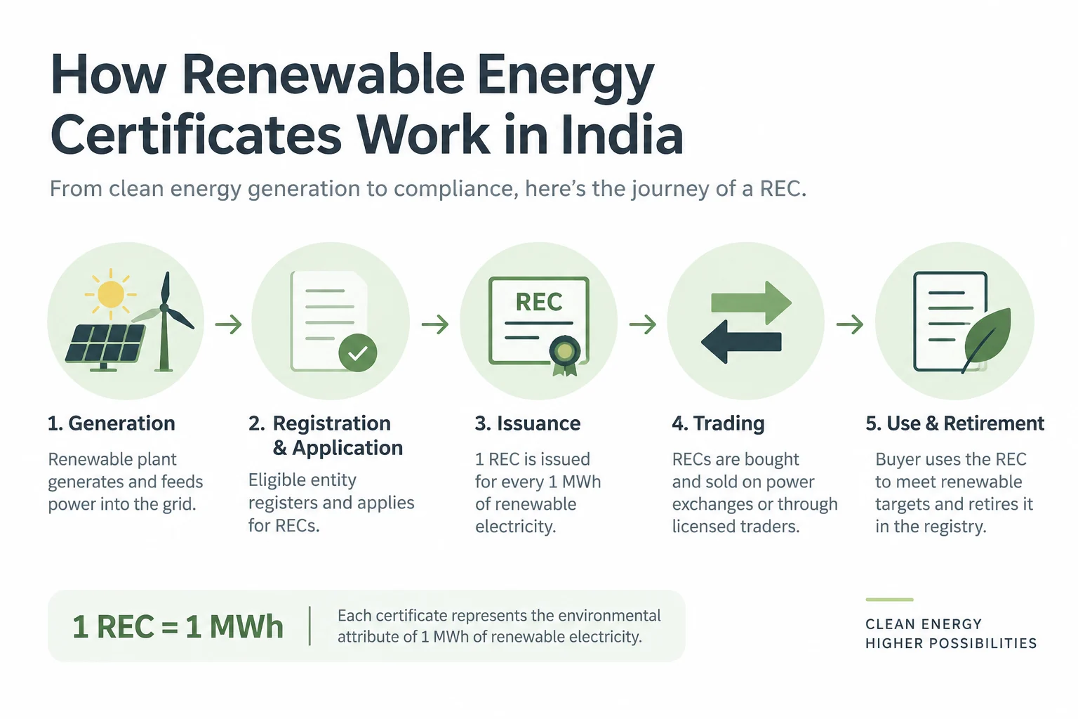 Flow diagram showing how renewable energy certificates are generated, issued, traded and retired in India