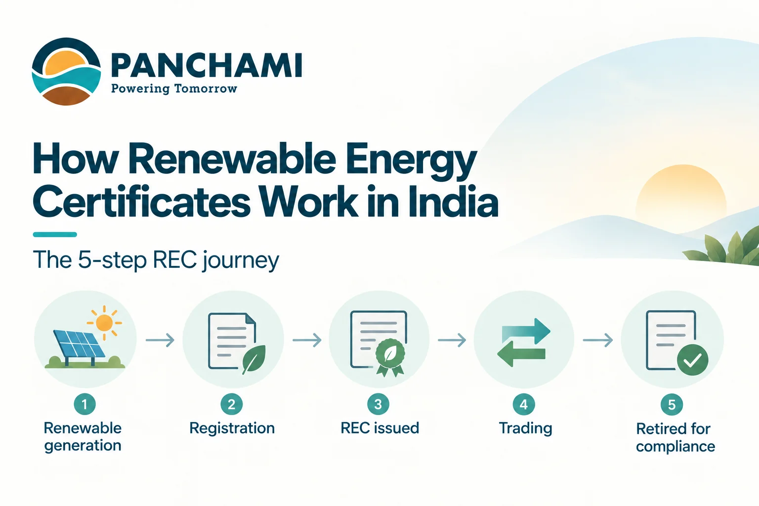 Comparison of renewable energy certificates and open access solar for compliance and cost savings