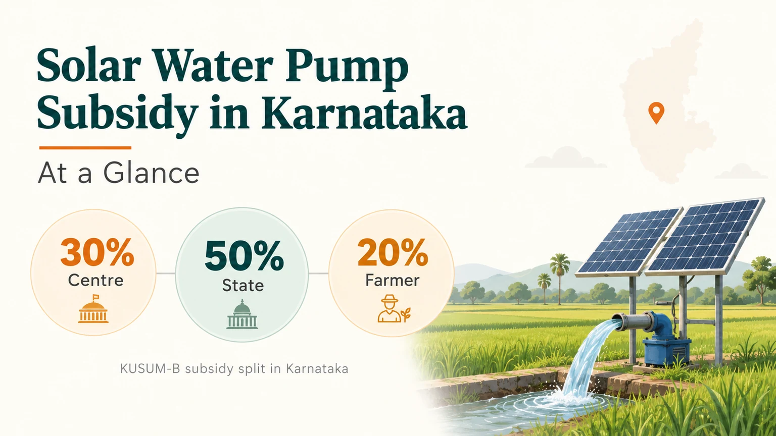 Solar water pump subsidy share in Karnataka showing 30 percent central government, 50 percent state government and 20 percent farmer