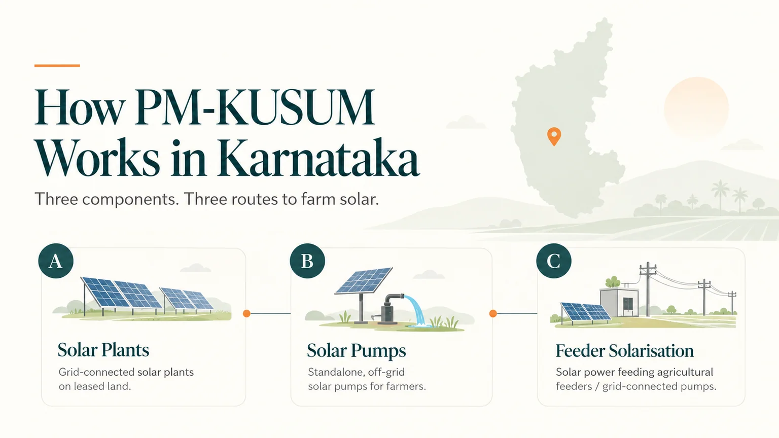 PM-KUSUM components A B and C in Karnataka covering solar plants solar pumps and feeder solarisation