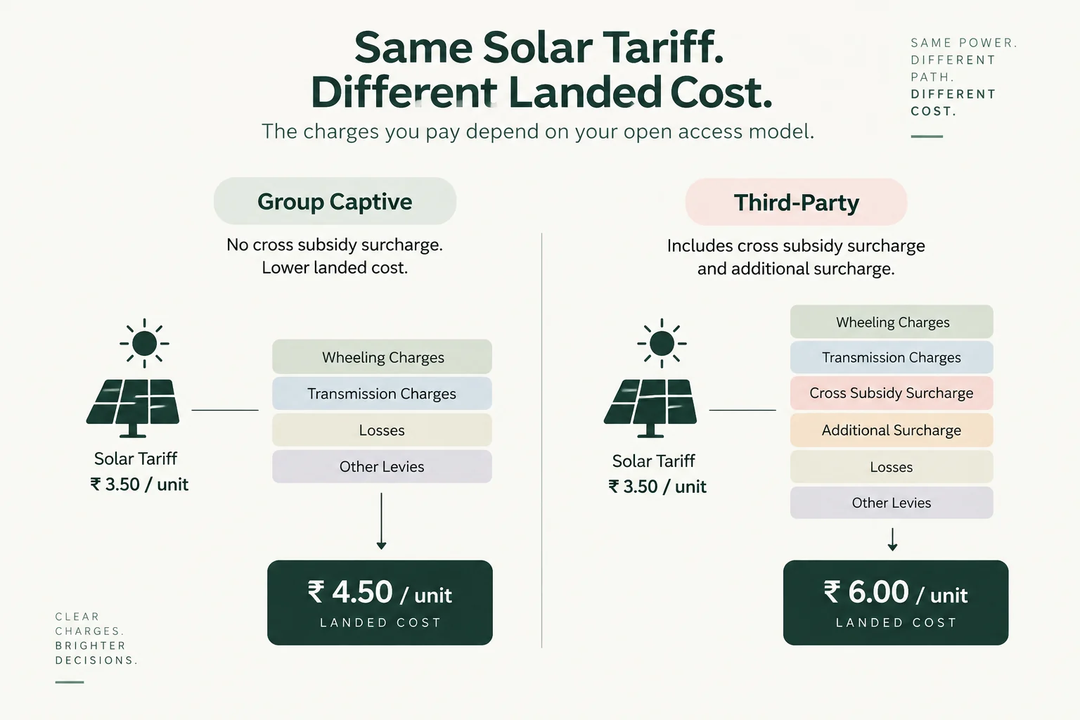 Illustrative landed cost comparison for group captive and third-party open access solar