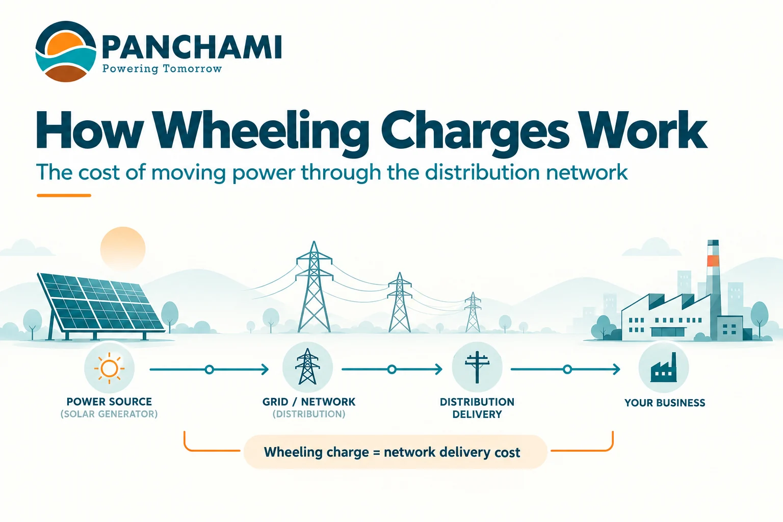 Diagram showing how wheeling charges work for solar power delivered through the distribution network